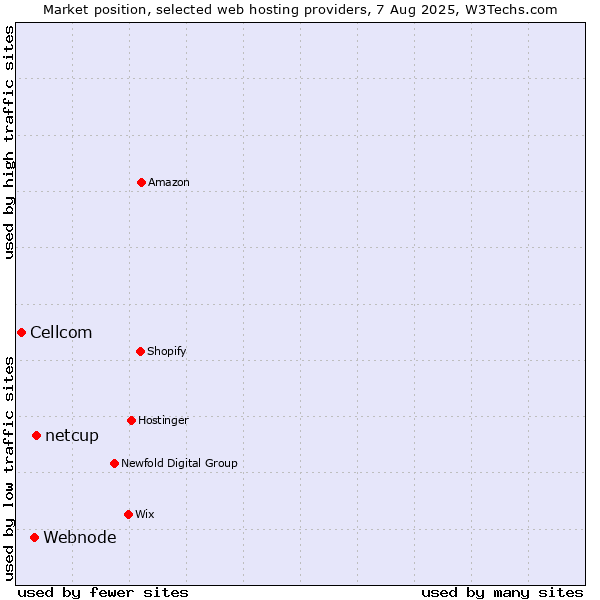 Market position of netcup vs. Webnode vs. Cellcom
