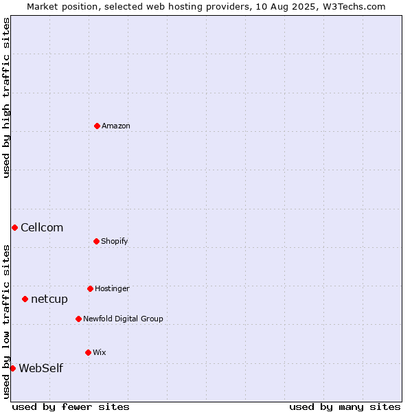 Market position of netcup vs. Cellcom vs. WebSelf
