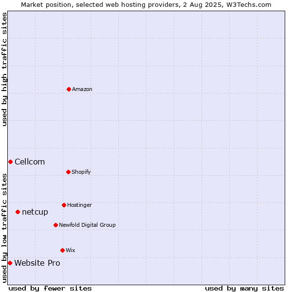 Market position of netcup vs. Cellcom vs. Website Pro