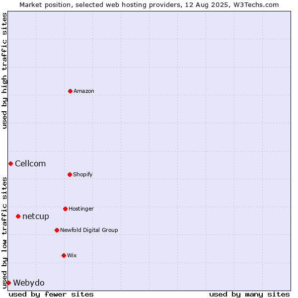 Market position of netcup vs. Cellcom vs. Webydo