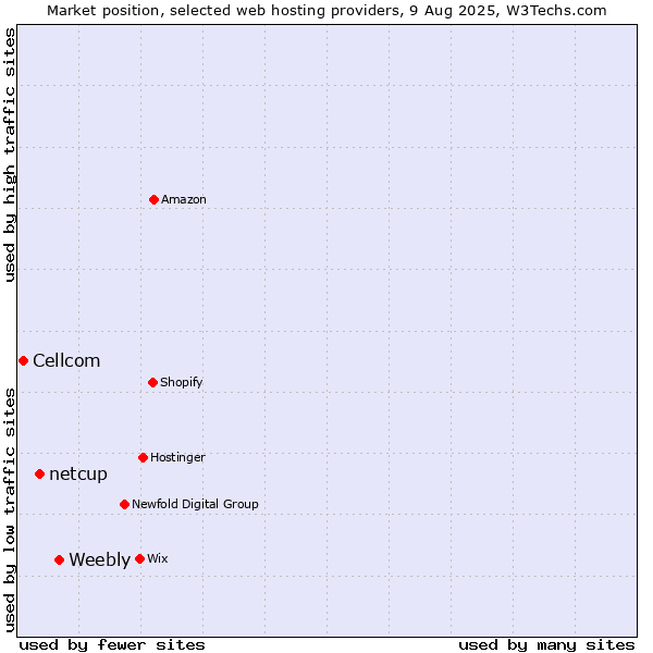 Market position of Weebly vs. netcup vs. Cellcom