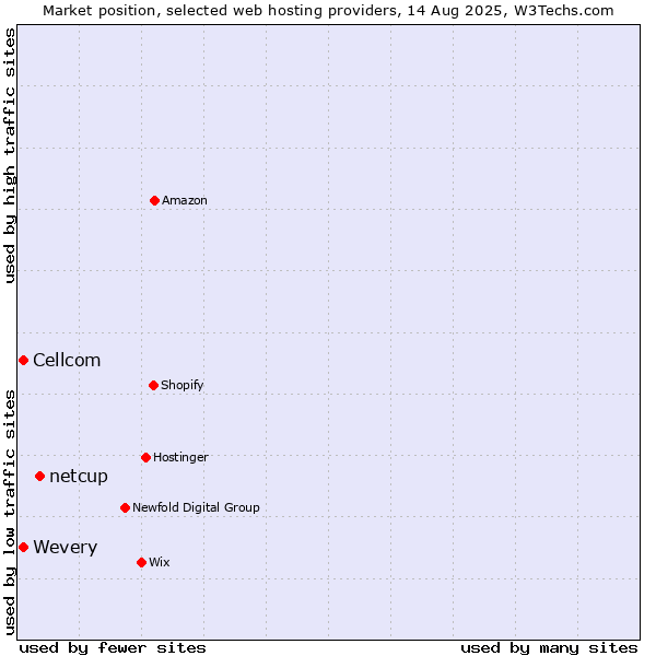 Market position of netcup vs. Cellcom vs. Wevery