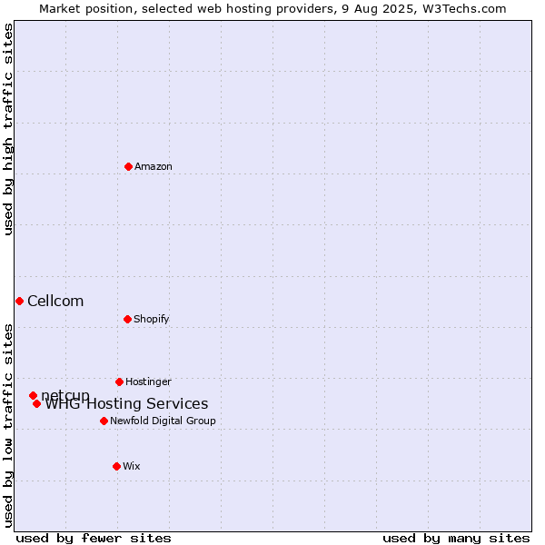 Market position of WHG Hosting Services vs. netcup vs. Cellcom