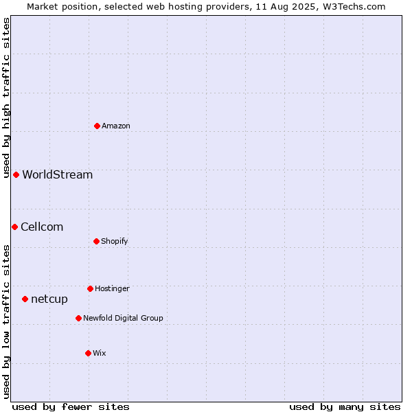 Market position of netcup vs. WorldStream vs. Cellcom