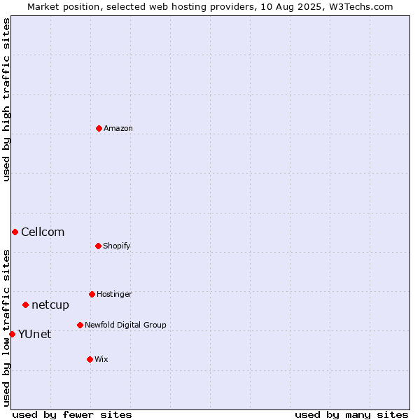 Market position of netcup vs. Cellcom vs. YUnet