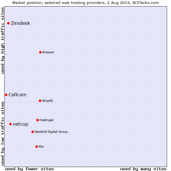 Market position of netcup vs. Zendesk vs. Cellcom