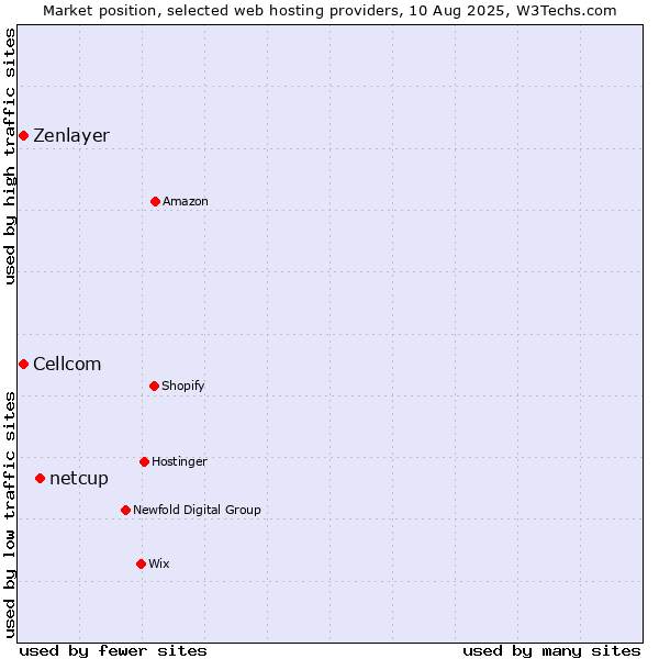 Market position of netcup vs. Cellcom vs. Zenlayer