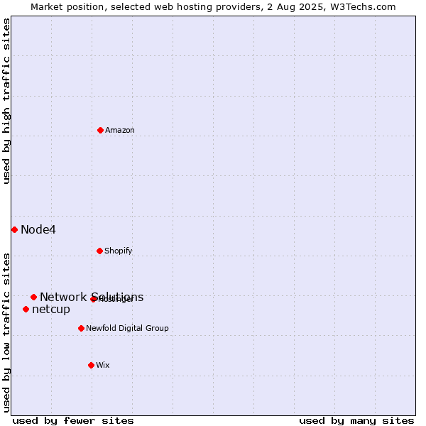 Market position of Network Solutions vs. netcup vs. Node4