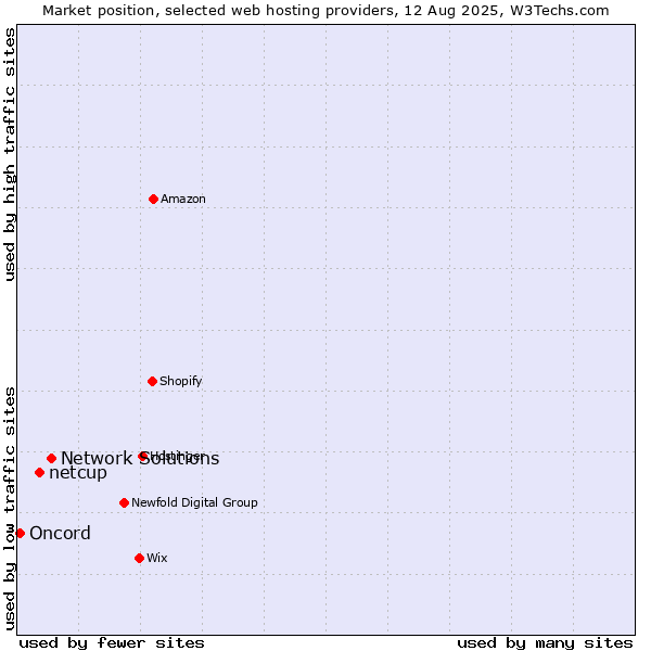 Market position of Network Solutions vs. netcup vs. Oncord