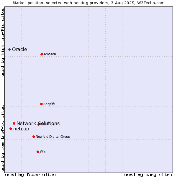 Market position of Network Solutions vs. netcup vs. Oracle