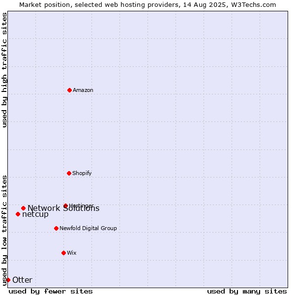 Market position of Network Solutions vs. netcup vs. Otter