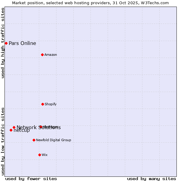 Market position of Network Solutions vs. netcup vs. Pars Online