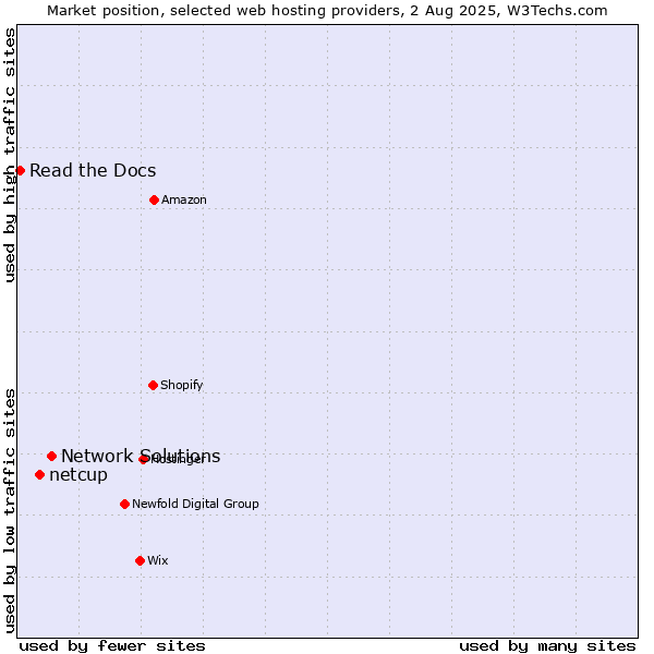 Market position of Network Solutions vs. netcup vs. Read the Docs
