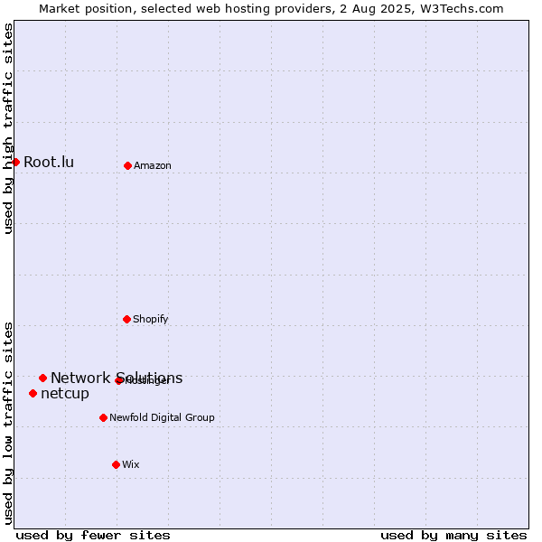 Market position of Network Solutions vs. netcup vs. Root.lu
