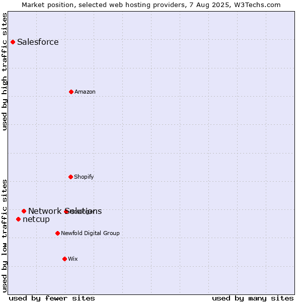 Market position of Network Solutions vs. netcup vs. Salesforce