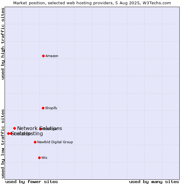 Market position of Network Solutions vs. netcup vs. ScalaHosting