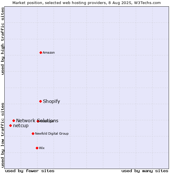 Market position of Shopify vs. Network Solutions vs. netcup