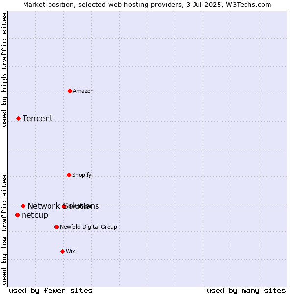 Market position of Network Solutions vs. Tencent vs. netcup