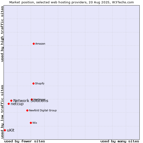 Market position of Network Solutions vs. netcup vs. uKit
