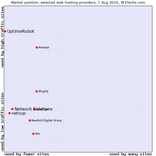 Market position of Network Solutions vs. netcup vs. UptimeRobot