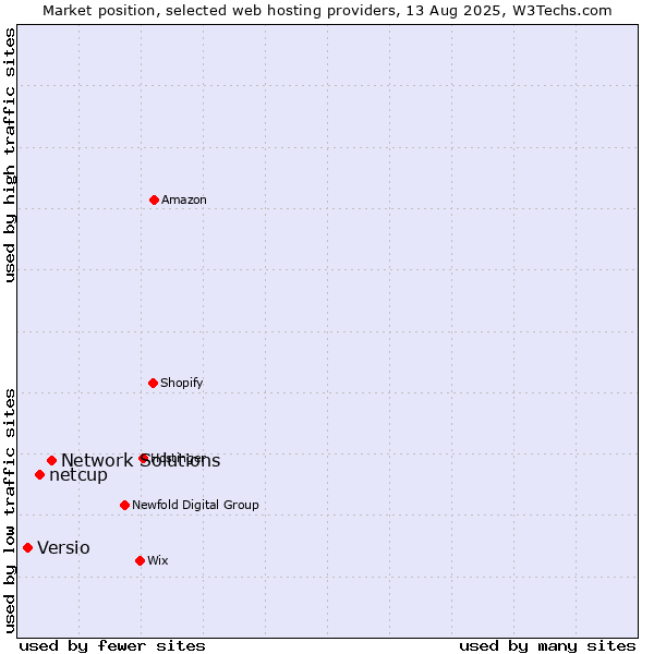 Market position of Network Solutions vs. netcup vs. Versio
