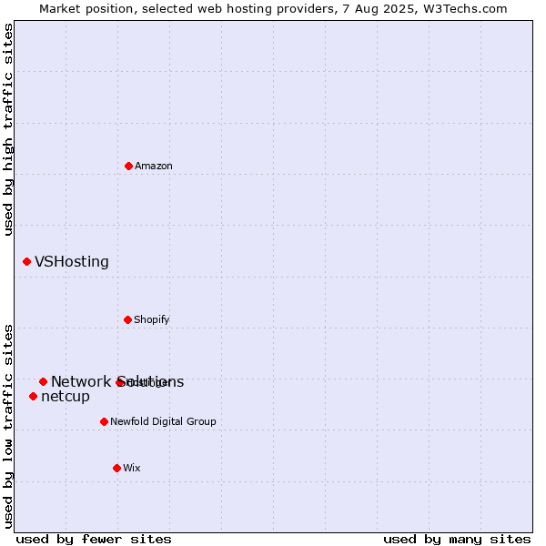 Market position of Network Solutions vs. netcup vs. VSHosting