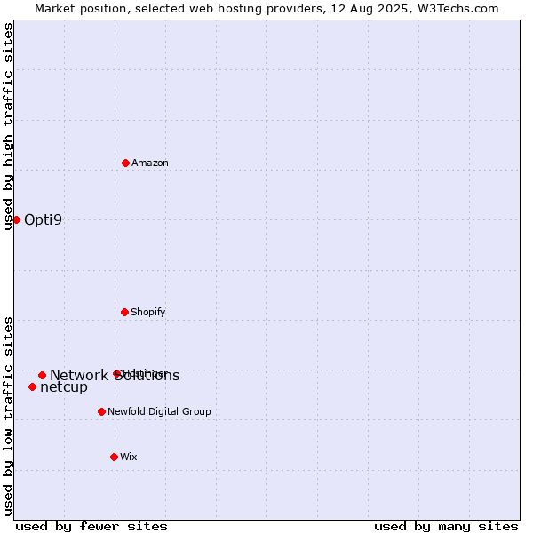 Market position of Network Solutions vs. netcup vs. Opti9