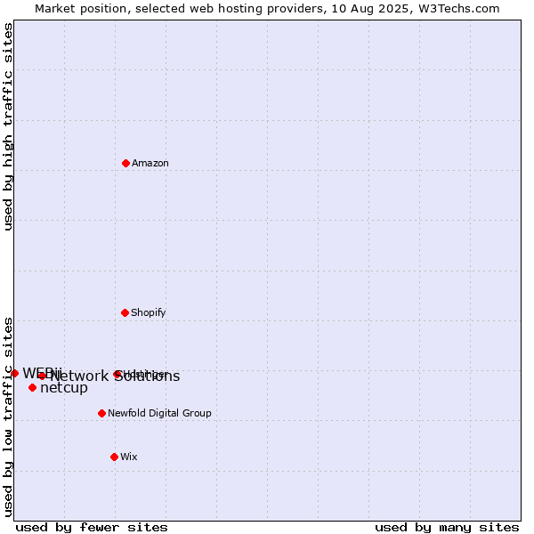 Market position of Network Solutions vs. netcup vs. WEBii