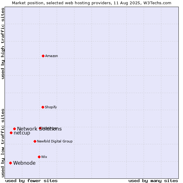 Market position of Network Solutions vs. netcup vs. Webnode