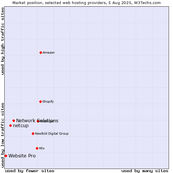 Market position of Network Solutions vs. netcup vs. Website Pro