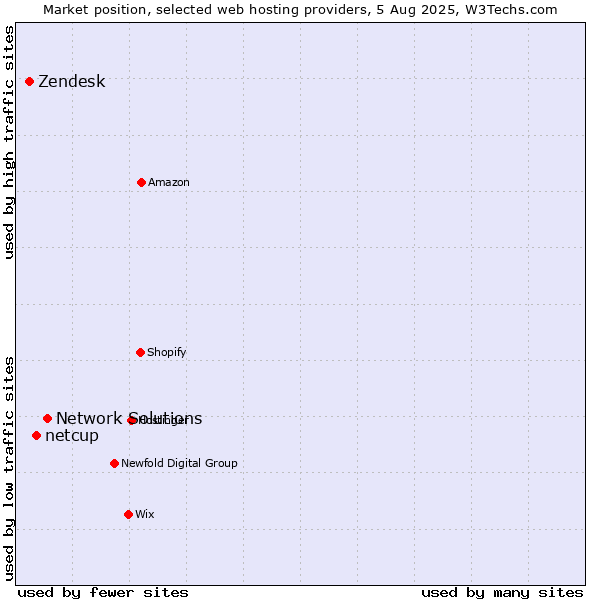 Market position of Network Solutions vs. netcup vs. Zendesk