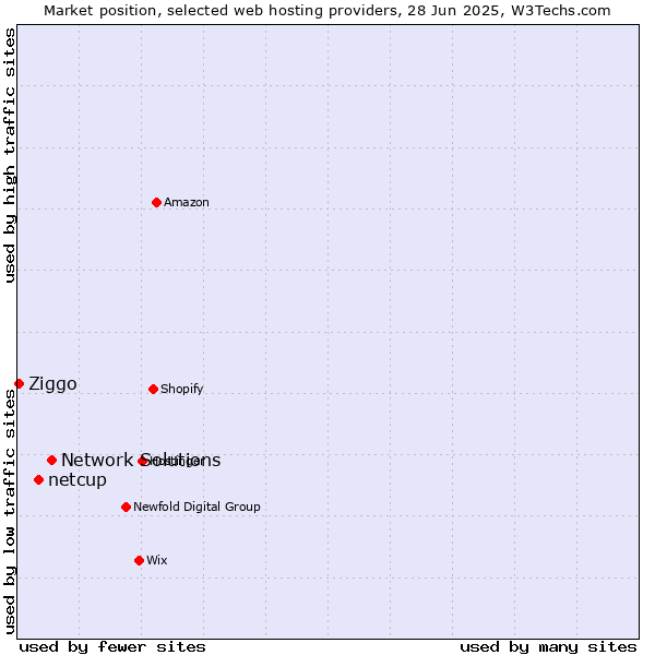 Market position of Network Solutions vs. netcup vs. Ziggo