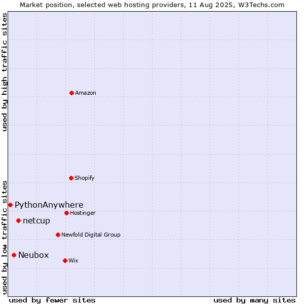 Market position of netcup vs. Neubox vs. PythonAnywhere