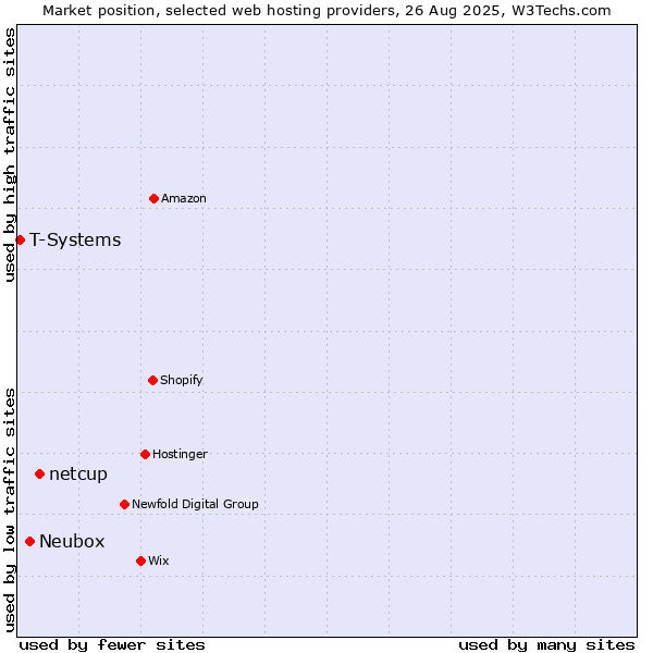Market position of netcup vs. Neubox vs. T-Systems