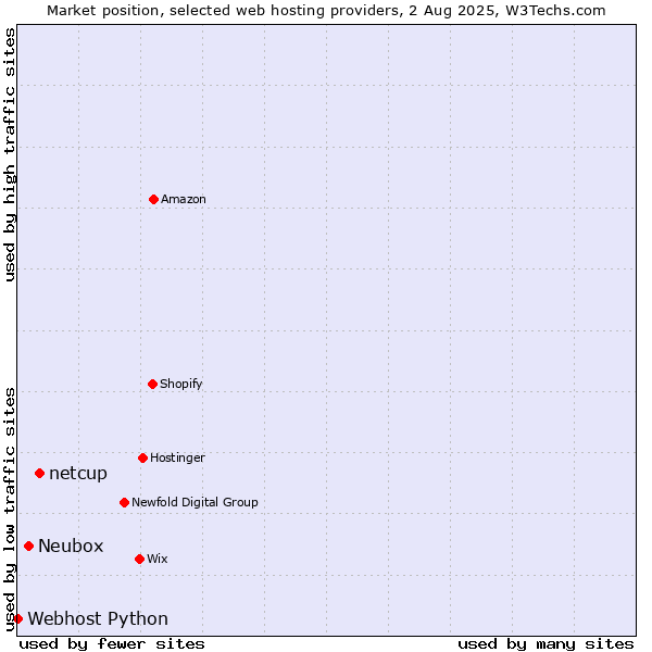 Market position of netcup vs. Neubox vs. Webhost Python