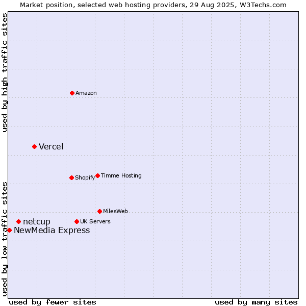 Market position of Vercel vs. netcup vs. NewMedia Express
