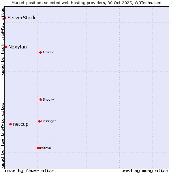 Market position of netcup vs. Nexylan vs. ServerStack