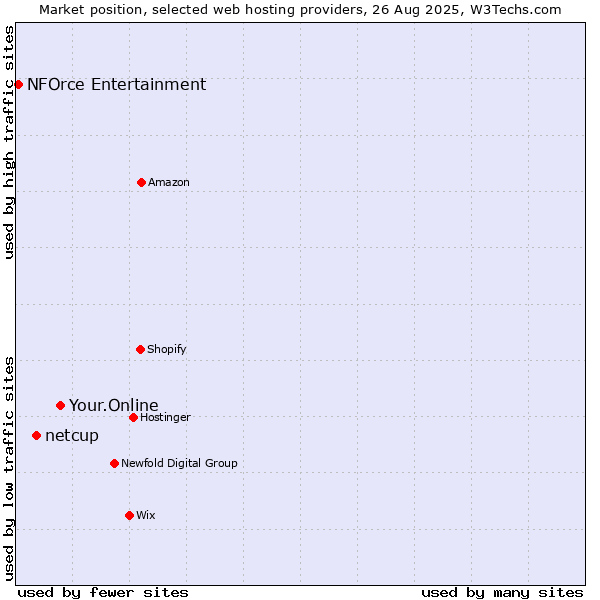 Market position of Your.Online vs. netcup vs. NFOrce Entertainment