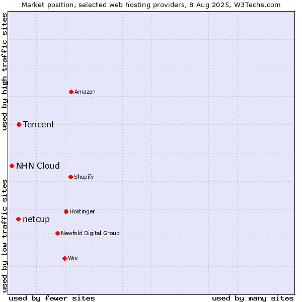 Market position of Tencent vs. netcup vs. NHN Cloud
