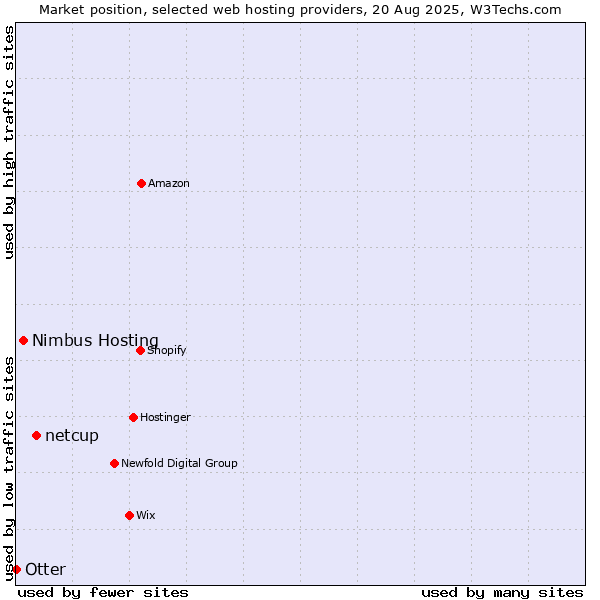 Market position of netcup vs. Nimbus Hosting vs. Otter
