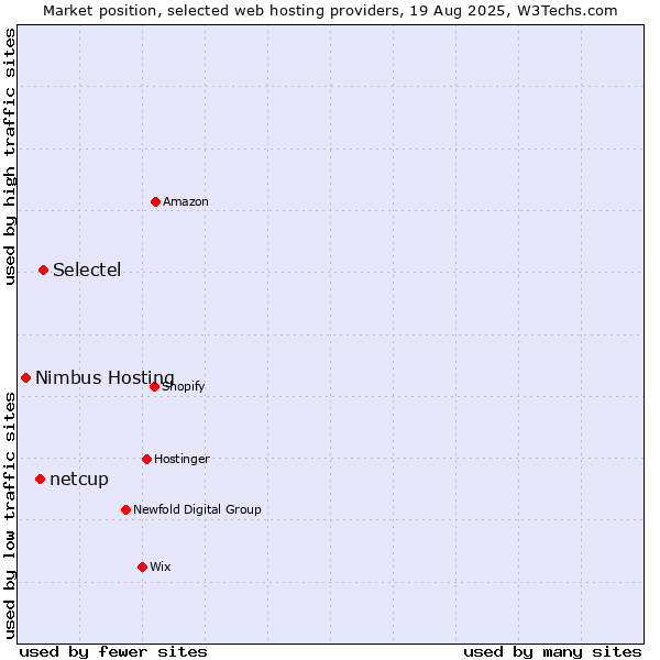 Market position of Selectel vs. netcup vs. Nimbus Hosting