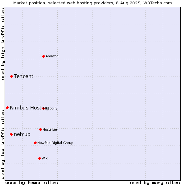 Market position of Tencent vs. netcup vs. Nimbus Hosting