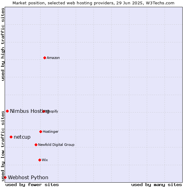 Market position of netcup vs. Nimbus Hosting vs. Webhost Python