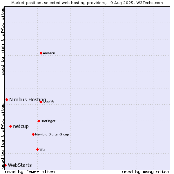Market position of netcup vs. Nimbus Hosting vs. WebStarts