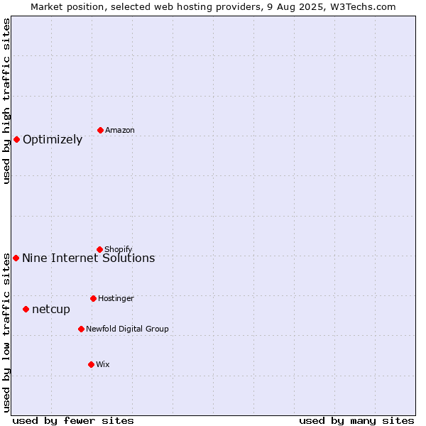 Market position of netcup vs. Optimizely vs. Nine Internet Solutions