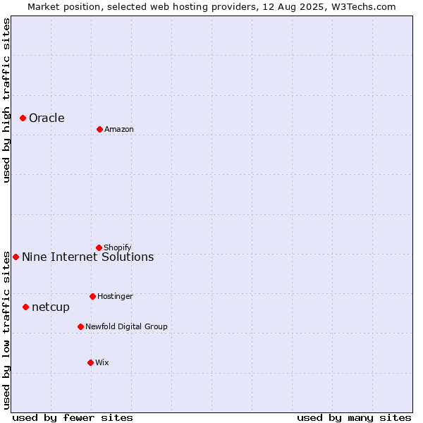 Market position of netcup vs. Oracle vs. Nine Internet Solutions