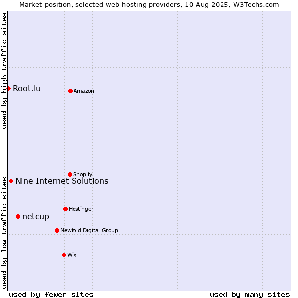 Market position of netcup vs. Nine Internet Solutions vs. Root.lu
