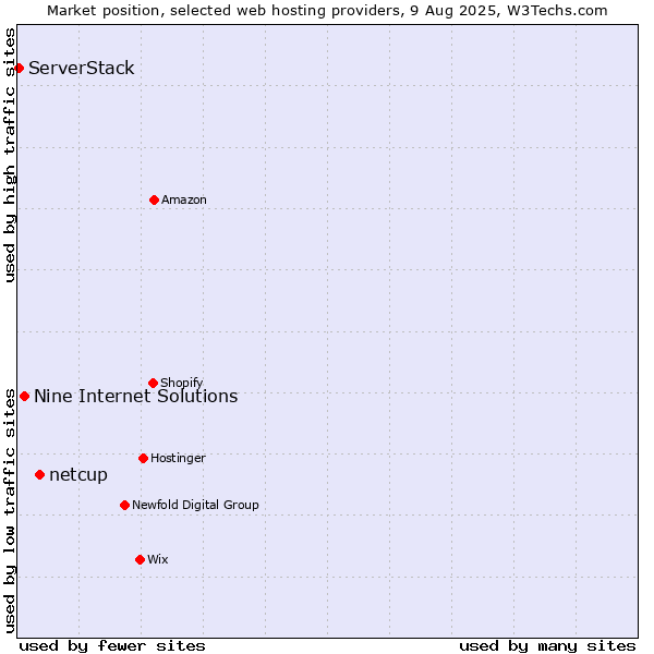 Market position of netcup vs. Nine Internet Solutions vs. ServerStack