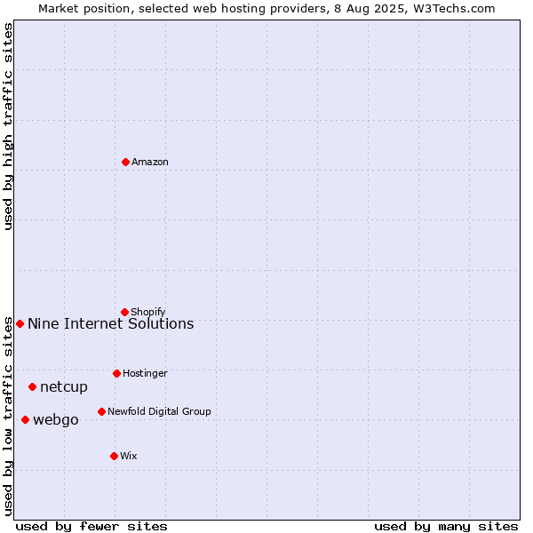 Market position of netcup vs. webgo vs. Nine Internet Solutions