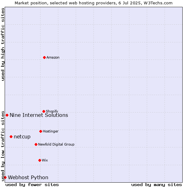Market position of netcup vs. Nine Internet Solutions vs. Webhost Python